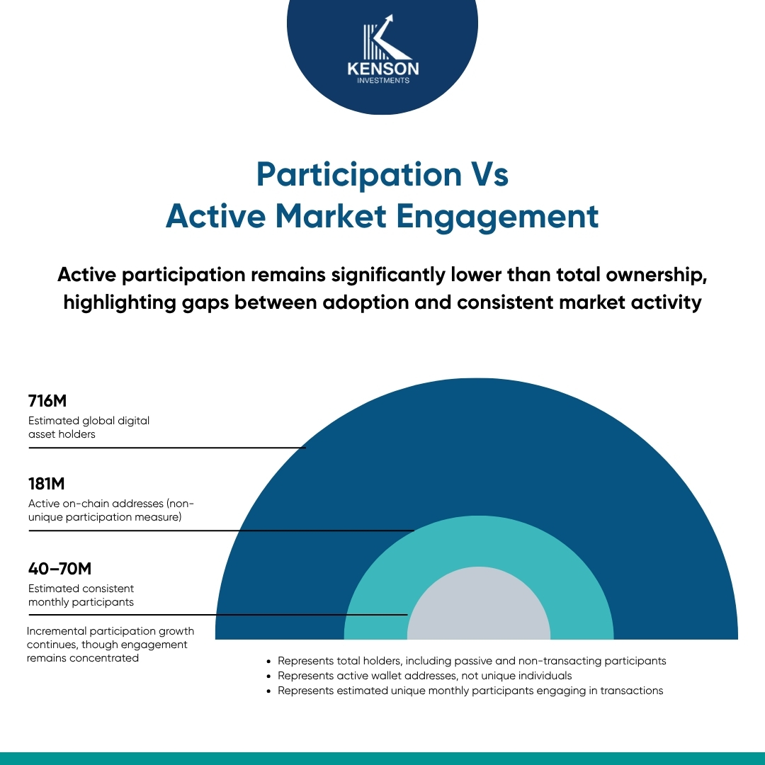 kenson Investments | Why Institutional Capital Waits Longer Than Retail Capital Total crypto holders, active addresses, and monthly active users showing gap between ownership and actual participation