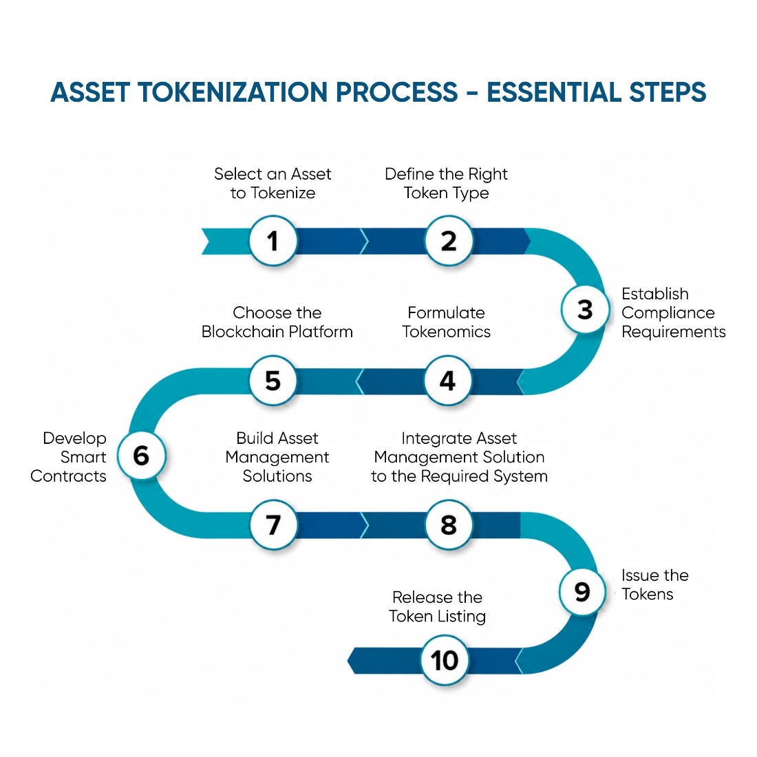 kenson Investments | The Shift From Token Issuance to Asset Servicing A visual representation of the asset tokenization process.