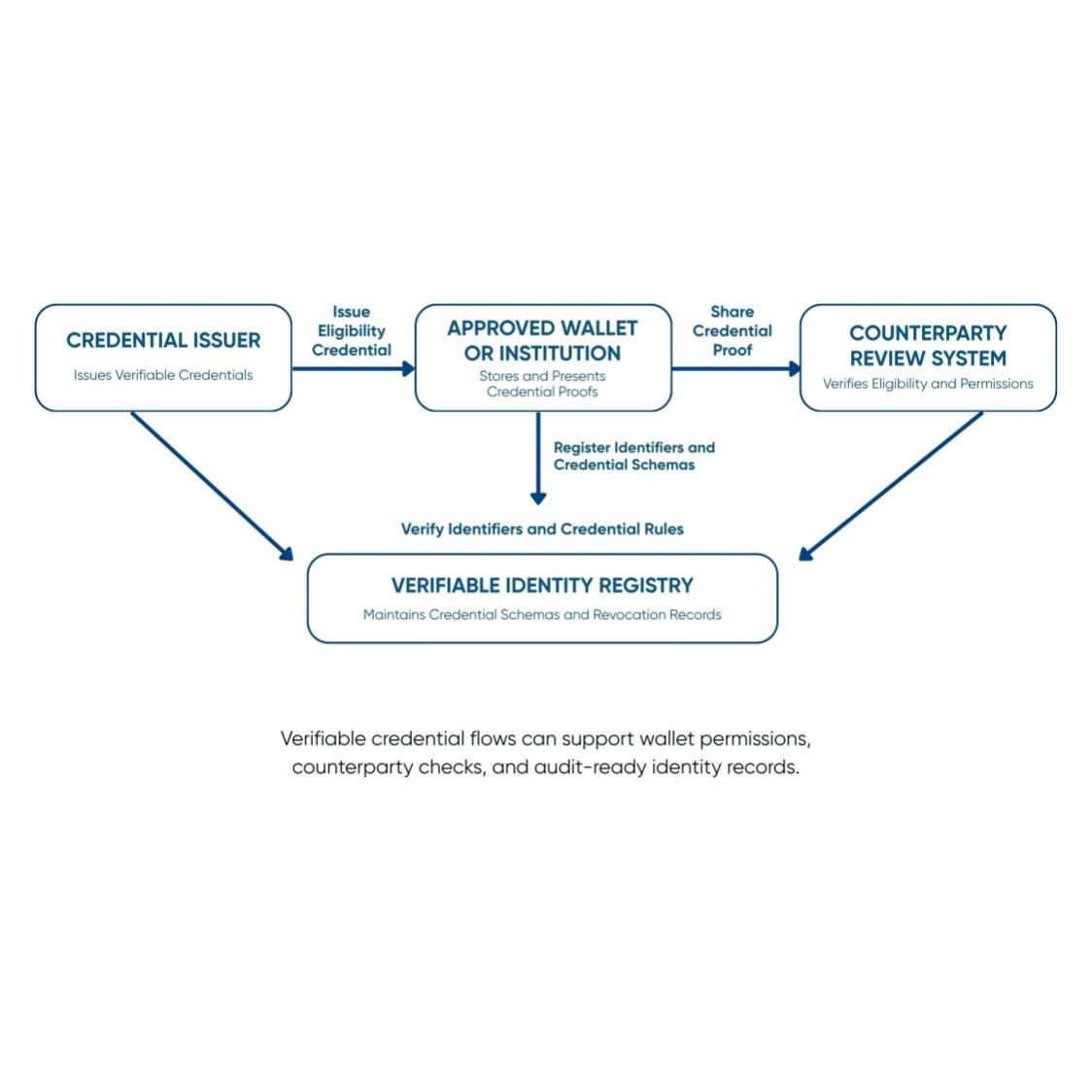 kenson Investments | How On-Chain Identity Changes Counterparty Review Showing issuer, wallet holder, verifier, and registry roles in on-chain identity compliance.