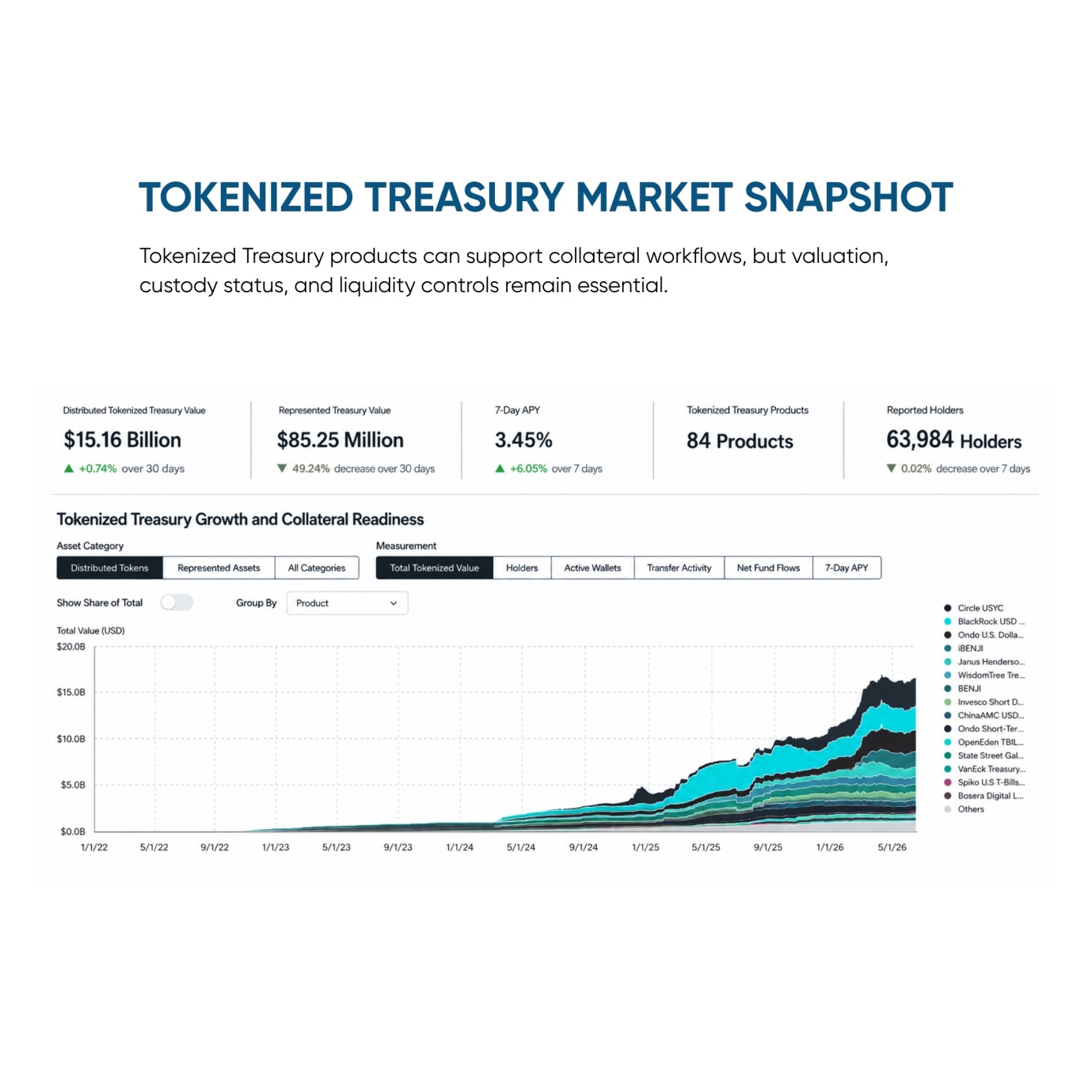 Tokenized Treasury market chart showing distributed value, represented value, APY, products, and holders.