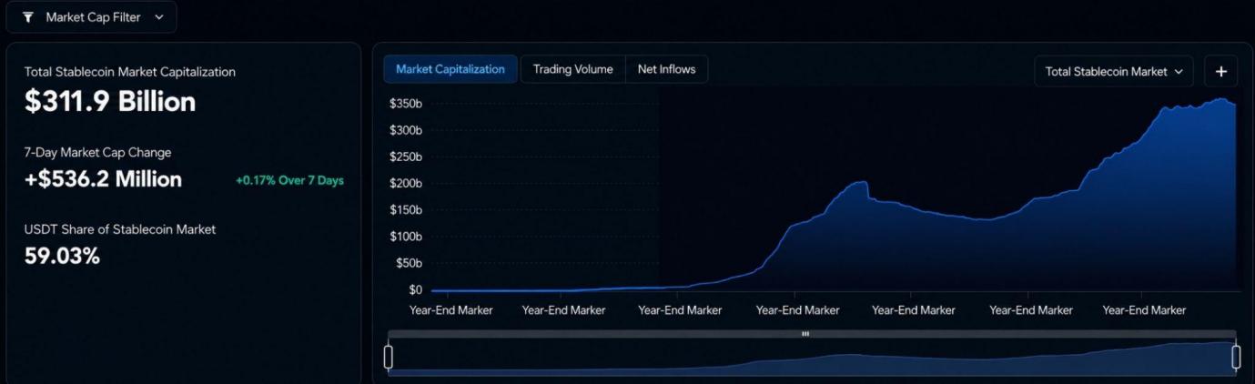 Stablecoin market capitalization chart showing total market size, seven-day change, and USDT dominance.