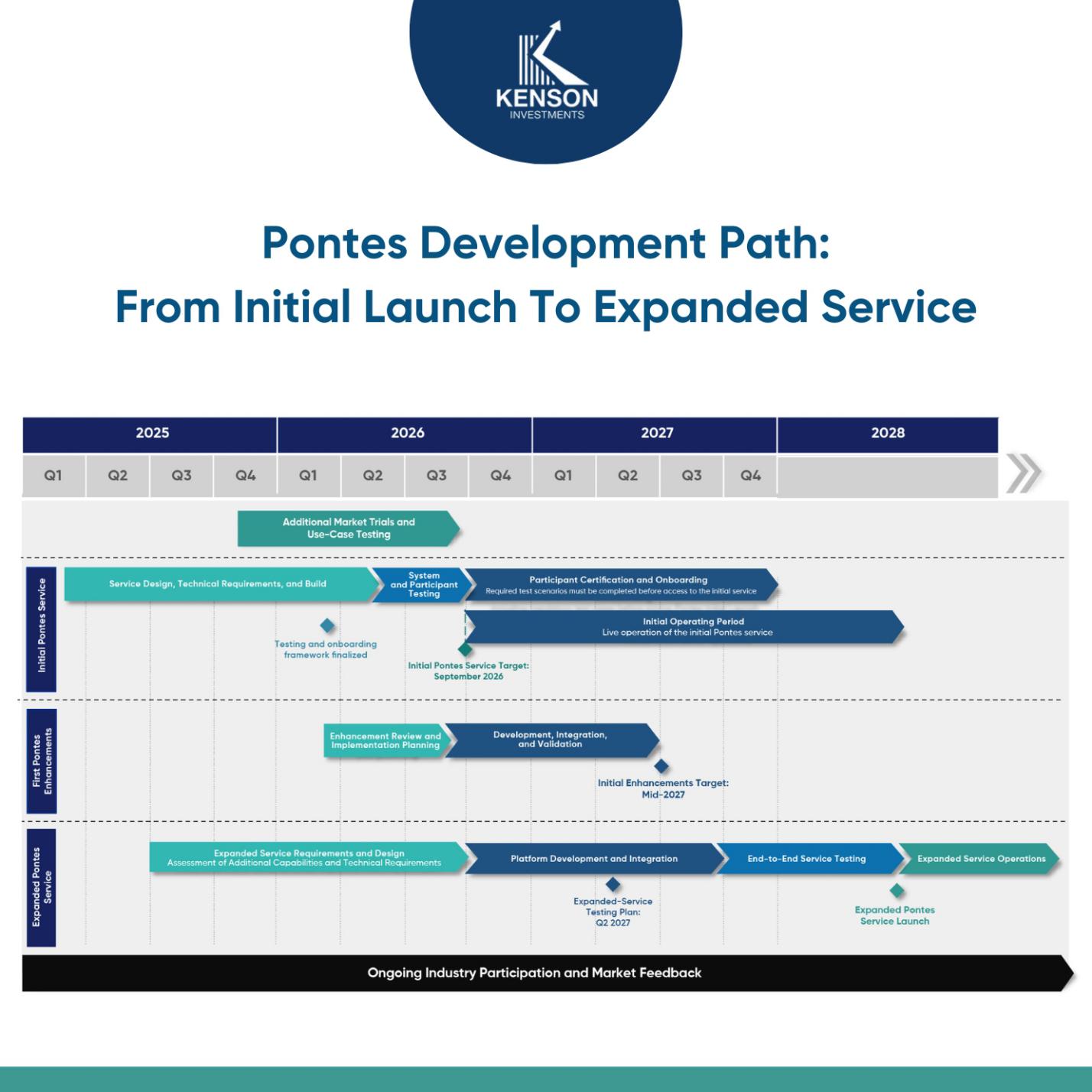 kenson Investments | Pontes Moves Tokenized Settlement From Trial to Operating Service Timeline showing Pontes service design, participant testing, September 2026 initial launch, mid-2027 enhancements, and development of an expanded settlement service