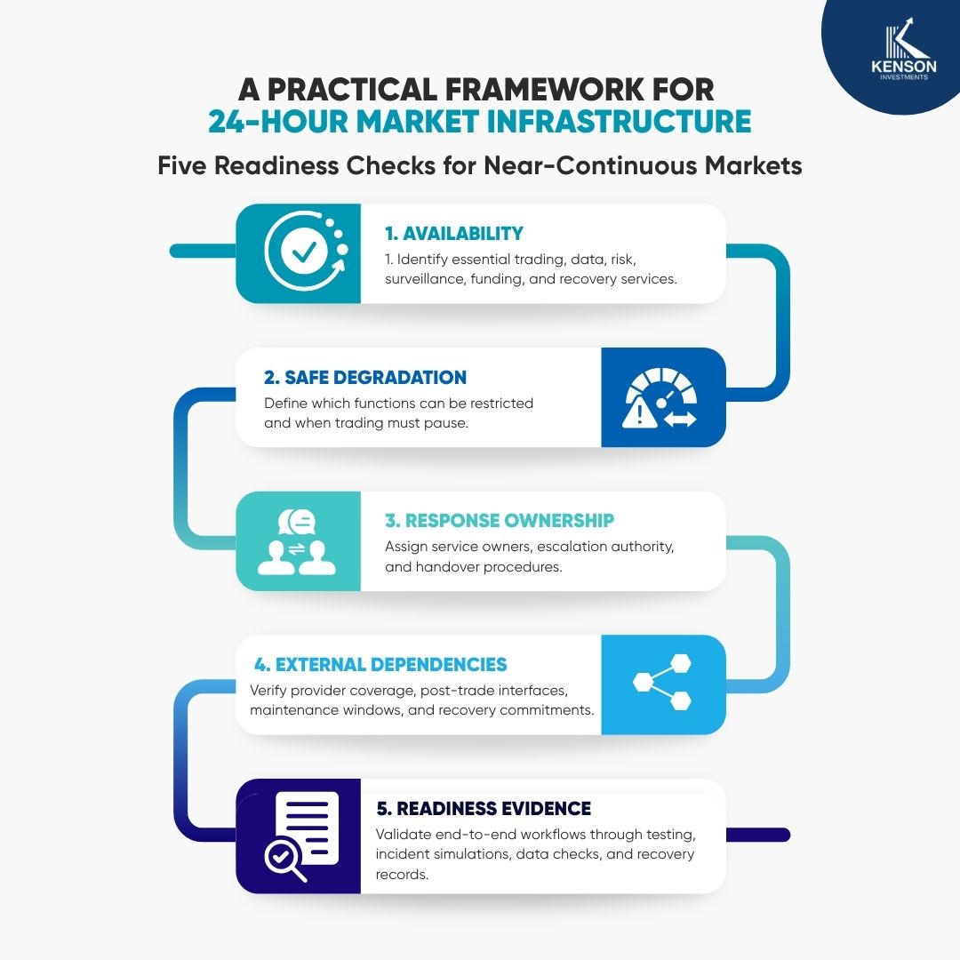 kenson Investments | Operating Near-Continuous Markets: Trading Sessions, Risk and Service Coverage Five-stage framework for 24-hour market infrastructure covering service availability, safe degradation, incident ownership, external dependencies, and readiness testing.