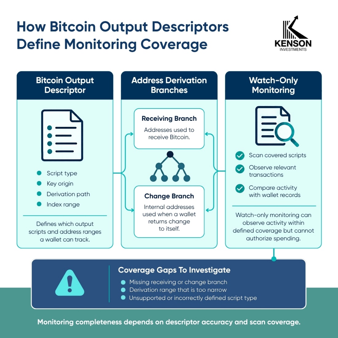 A conceptual illustration of how Bitcoin output descriptions define monitoring coverage.
