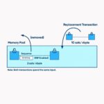 kenson Investments | Bitcoin Transaction Replacement: Fees, Conflicts, and Pinning bitcoin-transaction-replacement