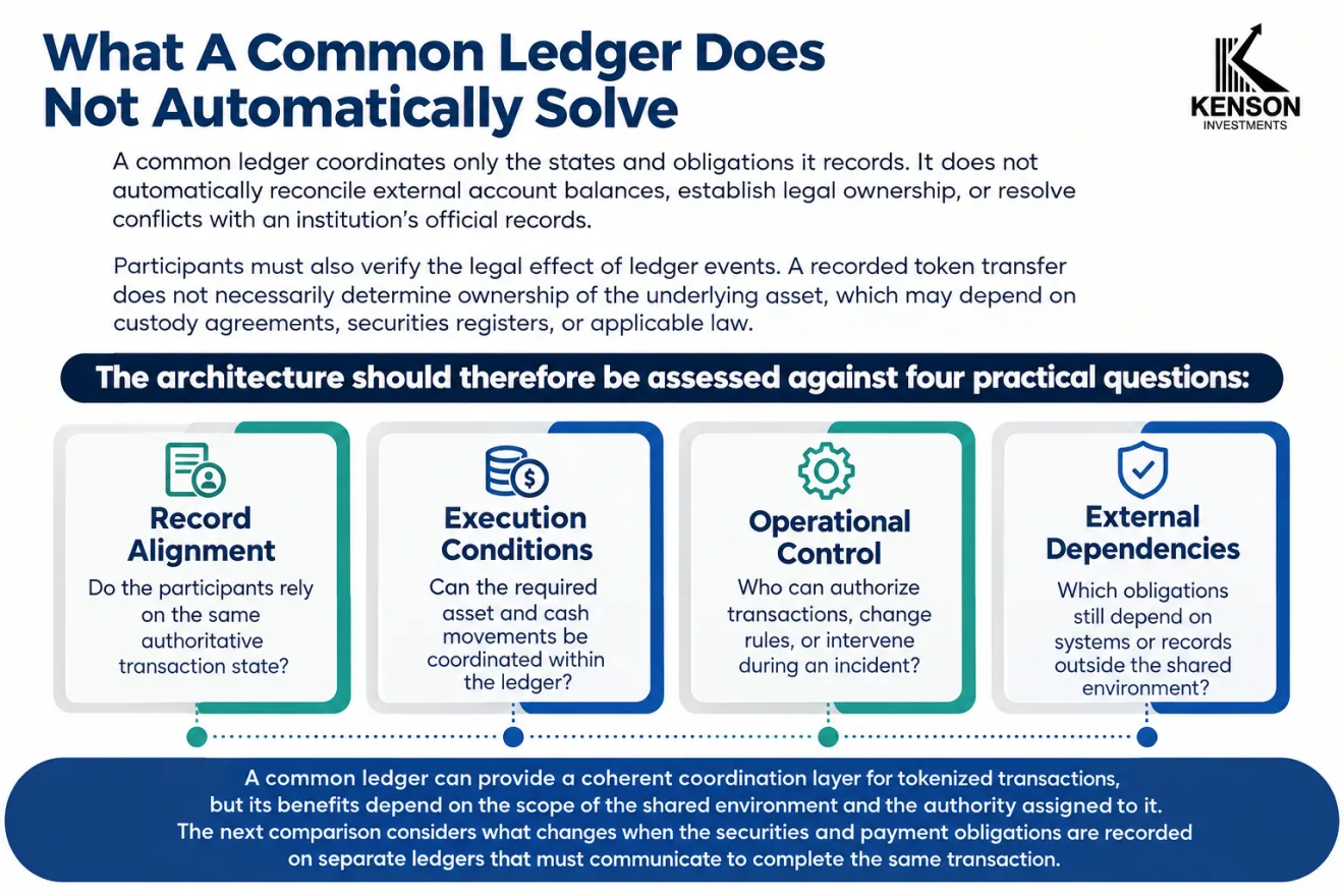 kenson Investments | Common or Connected Ledgers: How Tokenized Markets Coordinate Transactions Common ledger limitations showing record alignment, execution conditions, operational control, and external dependencies in tokenized markets.