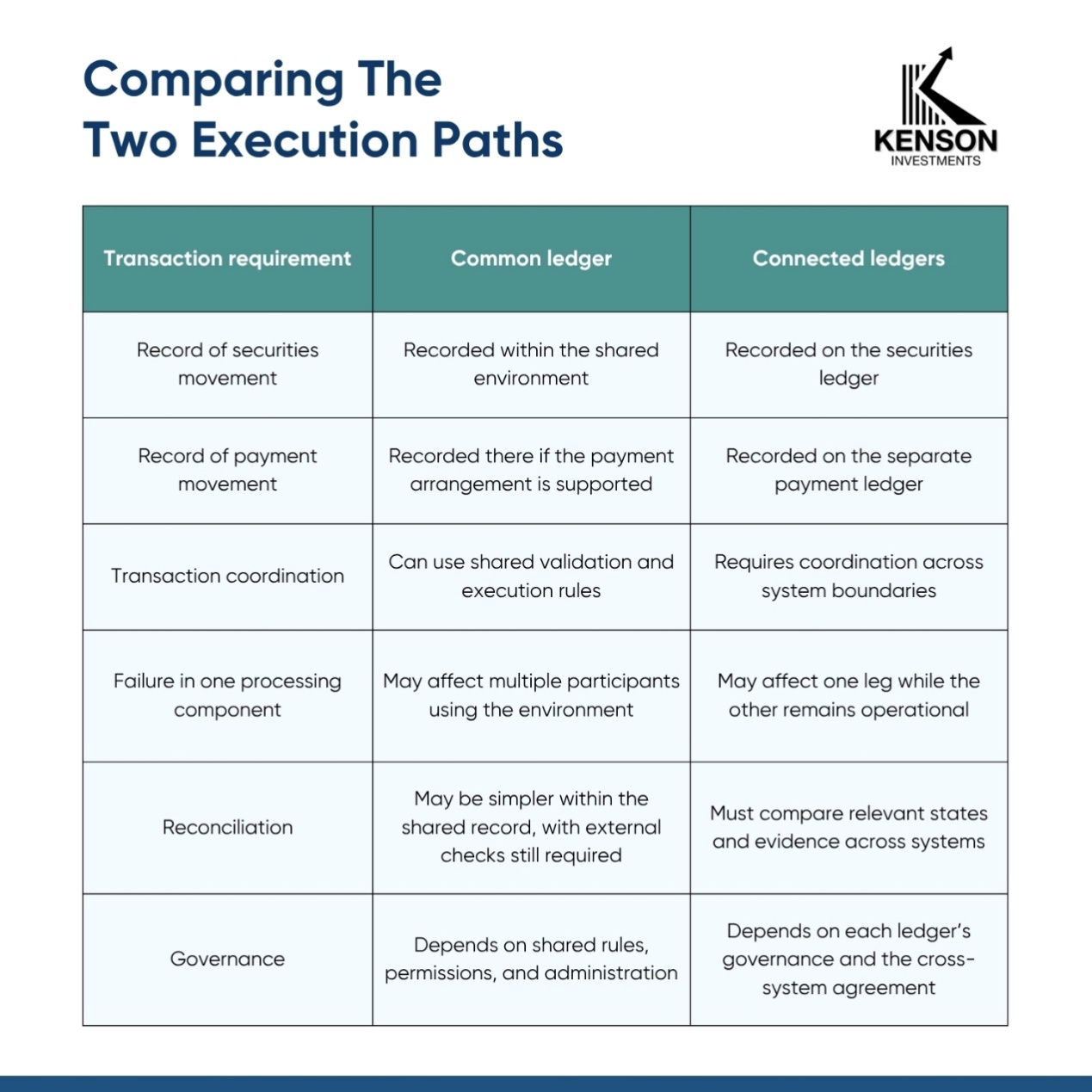 kenson Investments | Common or Connected Ledgers: How Tokenized Markets Coordinate Transactions Comparison of common and connected ledgers across securities and payment records, transaction coordination, failure handling, reconciliation, and governance.