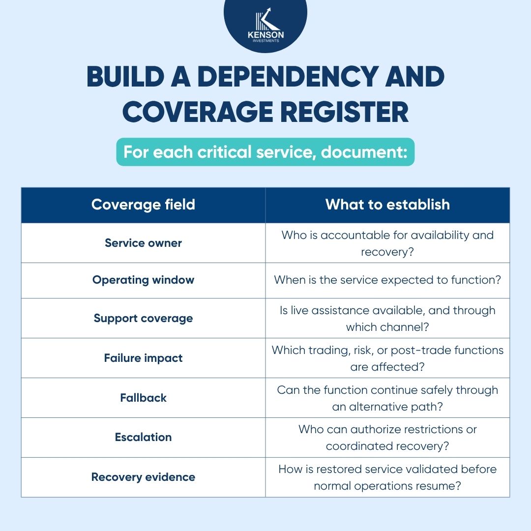 kenson Investments | Operating Near-Continuous Markets: Trading Sessions, Risk and Service Coverage Dependency and coverage infographic listing service ownership, operating windows, support coverage, failure impact, fallback options, escalation authority, and recovery evidence.