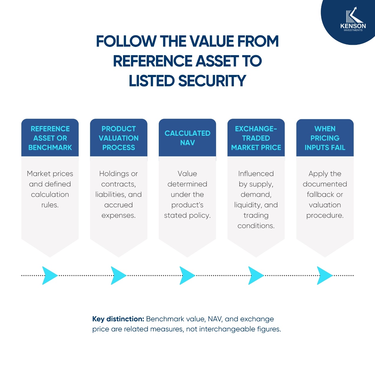 Flow diagram connecting a crypto benchmark to product valuation, NAV, and exchange-traded market price, with a fallback process for unavailable pricing inputs.