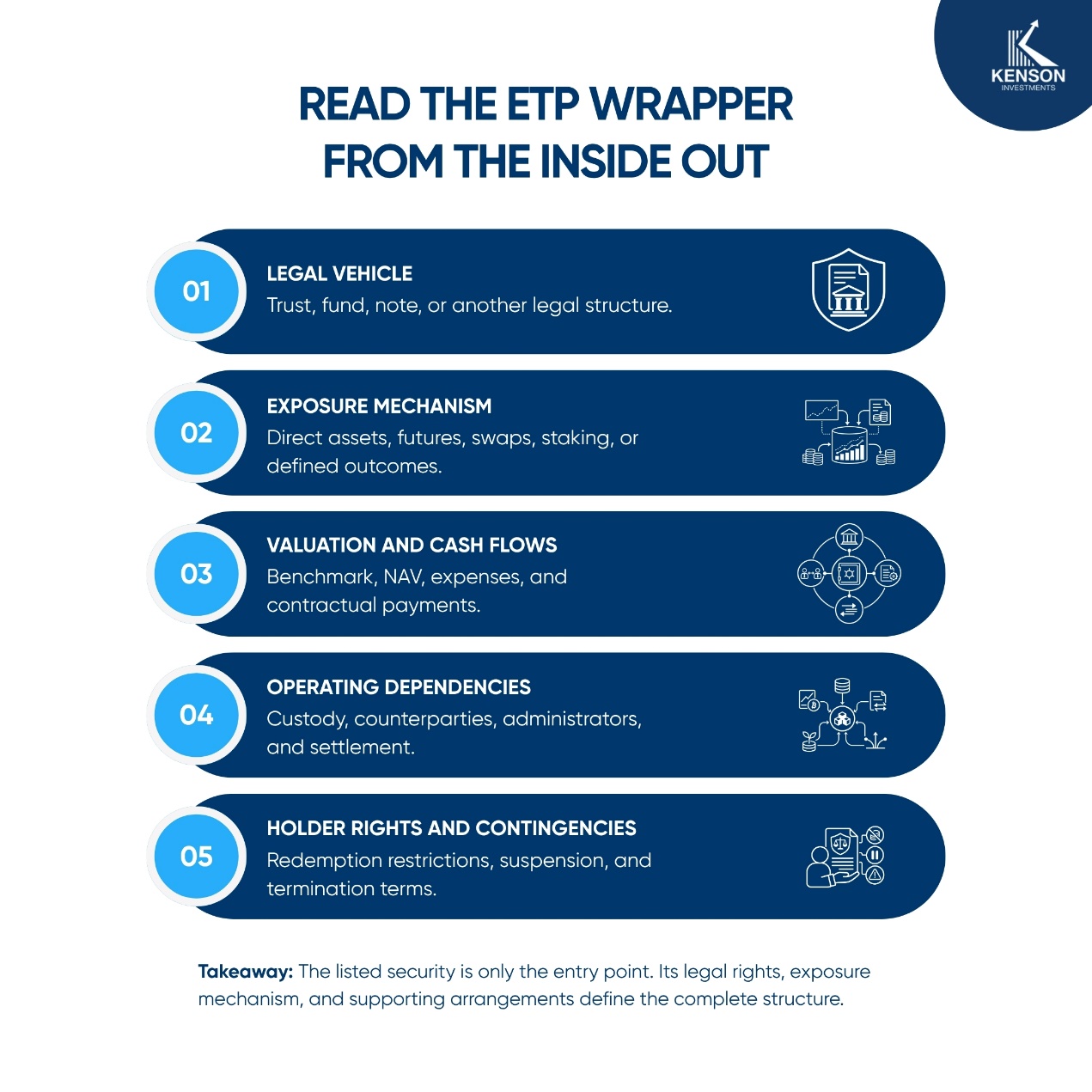 Diagram mapping a crypto ETP from its legal vehicle through exposure, valuation, cash flows, operating dependencies, and holder rights.