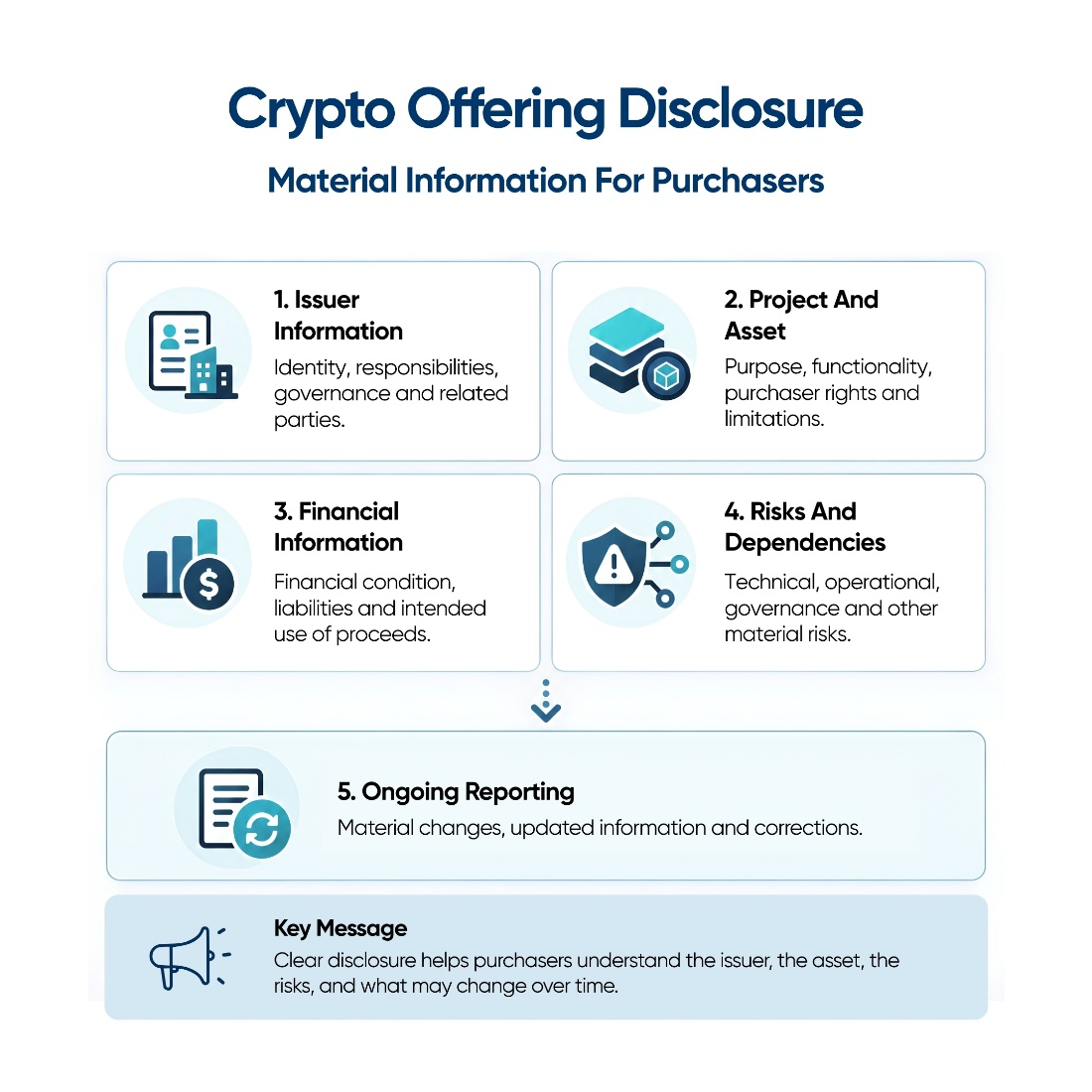 kenson Investments | Principles-Based Disclosure for Crypto Offerings: What Purchasers Would Actually Receive Diagram outlining issuer, project, financial, risk, and ongoing reporting disclosures.