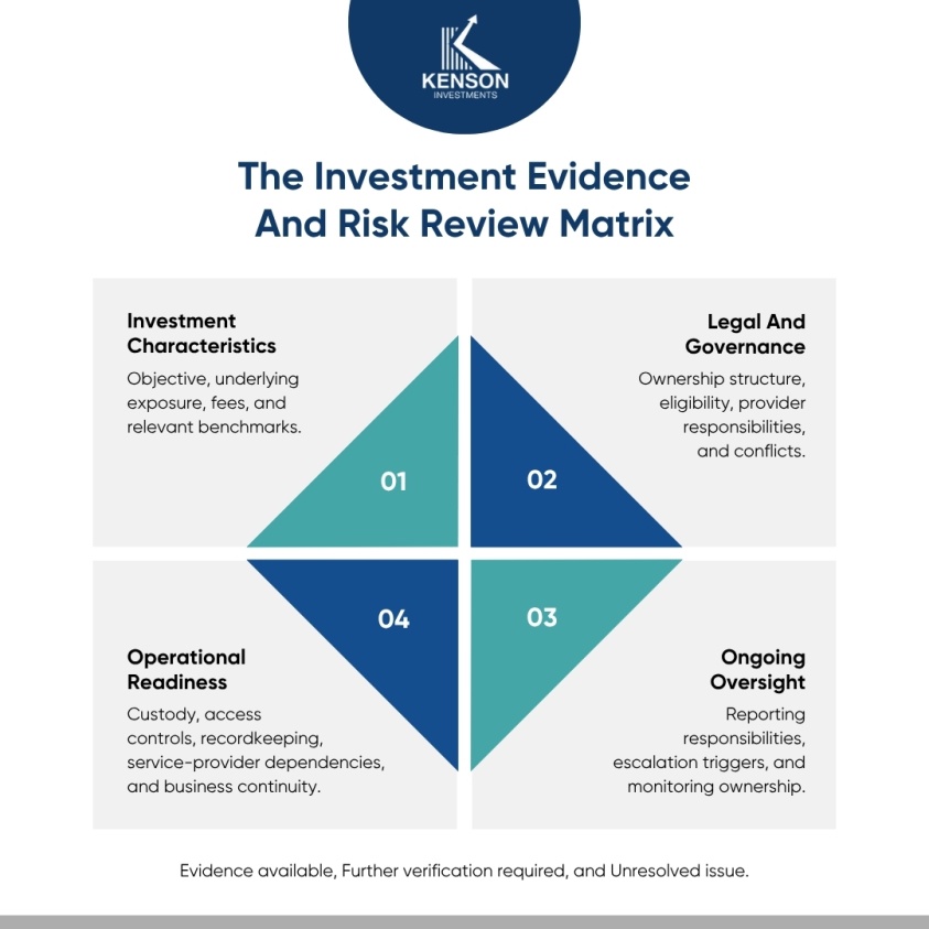 kenson Investments | Fiduciary Review of Digital and Alternative Assets in Retirement Plan Menus Matrix outlining investment, legal, operational, and monitoring review categories.