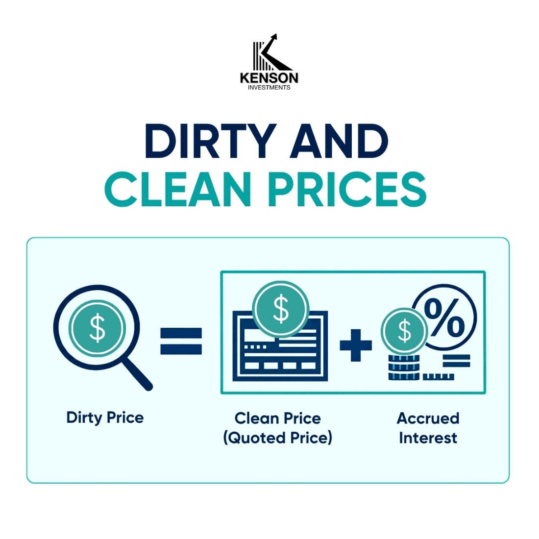 kenson Investments | Tokenized Bond Clean and Dirty Prices: Accrued Interest at Settlement An illustrative depiction of clean vs dirty price.