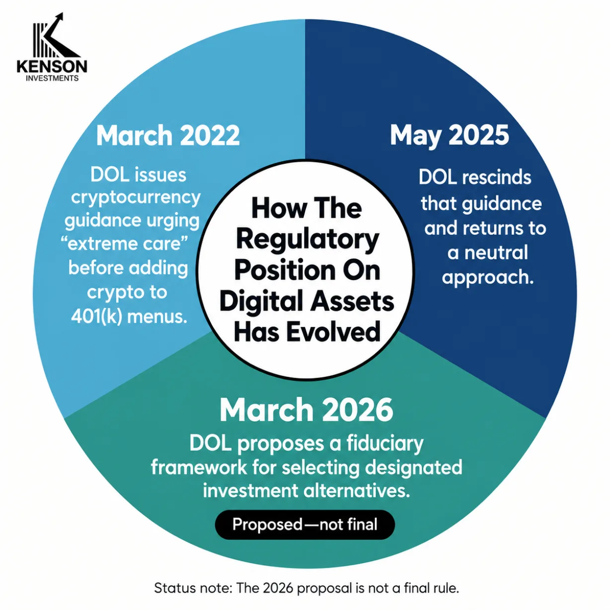 kenson Investments | Fiduciary Review of Digital and Alternative Assets in Retirement Plan Menus Timeline showing key US regulatory developments affecting digital assets in retirement plans.