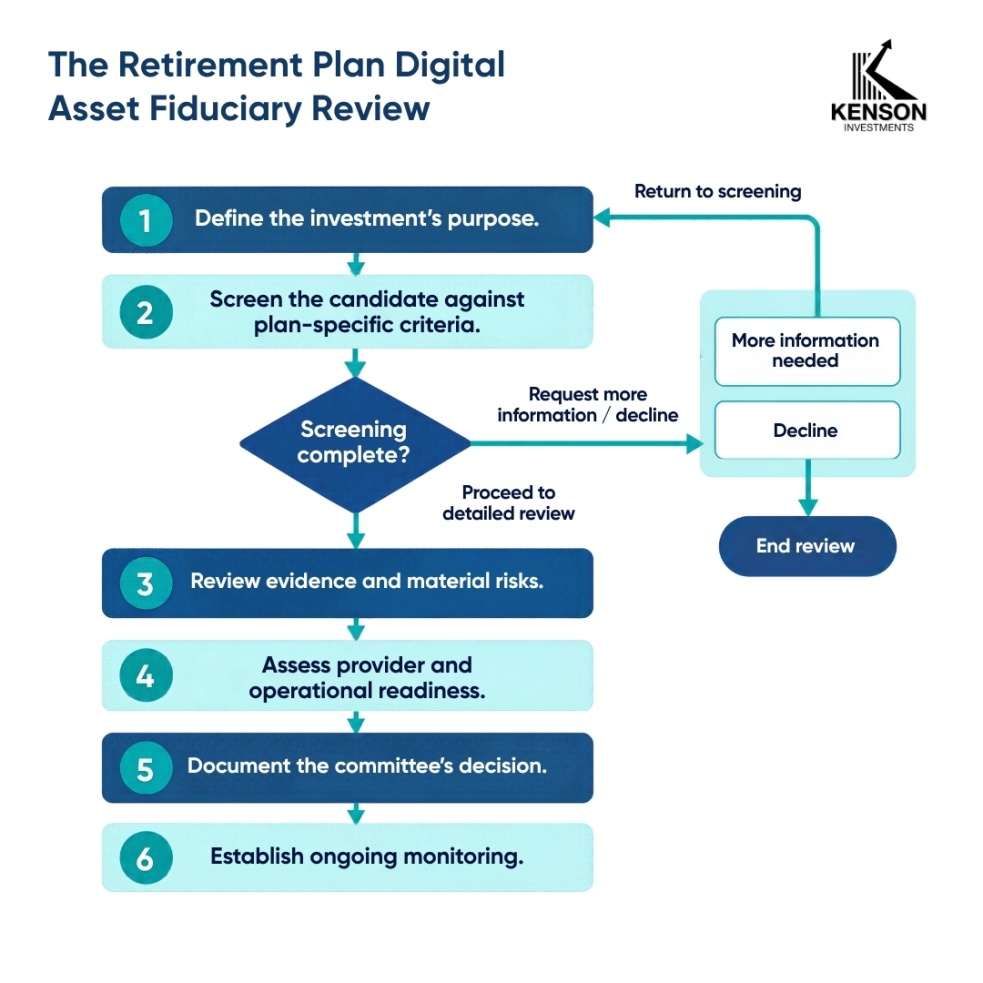 kenson Investments | Fiduciary Review of Digital and Alternative Assets in Retirement Plan Menus Flowchart showing investment screening, evidence review, documentation, and monitoring stages.