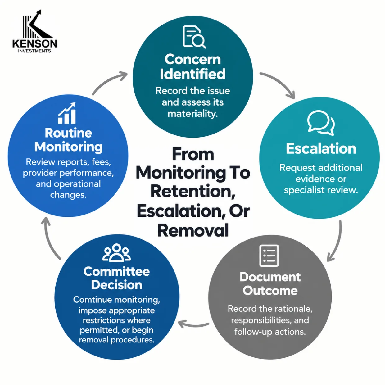 kenson Investments | Fiduciary Review of Digital and Alternative Assets in Retirement Plan Menus Decision diagram showing investment monitoring, escalation, retention, and removal.