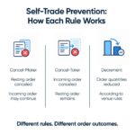 Three self-trade prevention rules and their effects on resting and incoming orders.