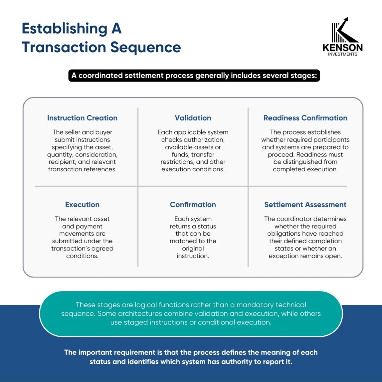 kenson Investments | Common or Connected Ledgers: How Tokenized Markets Coordinate Transactions Six stages of tokenized market settlement, from instruction creation and validation to readiness confirmation, execution, confirmation, and settlement assessment.