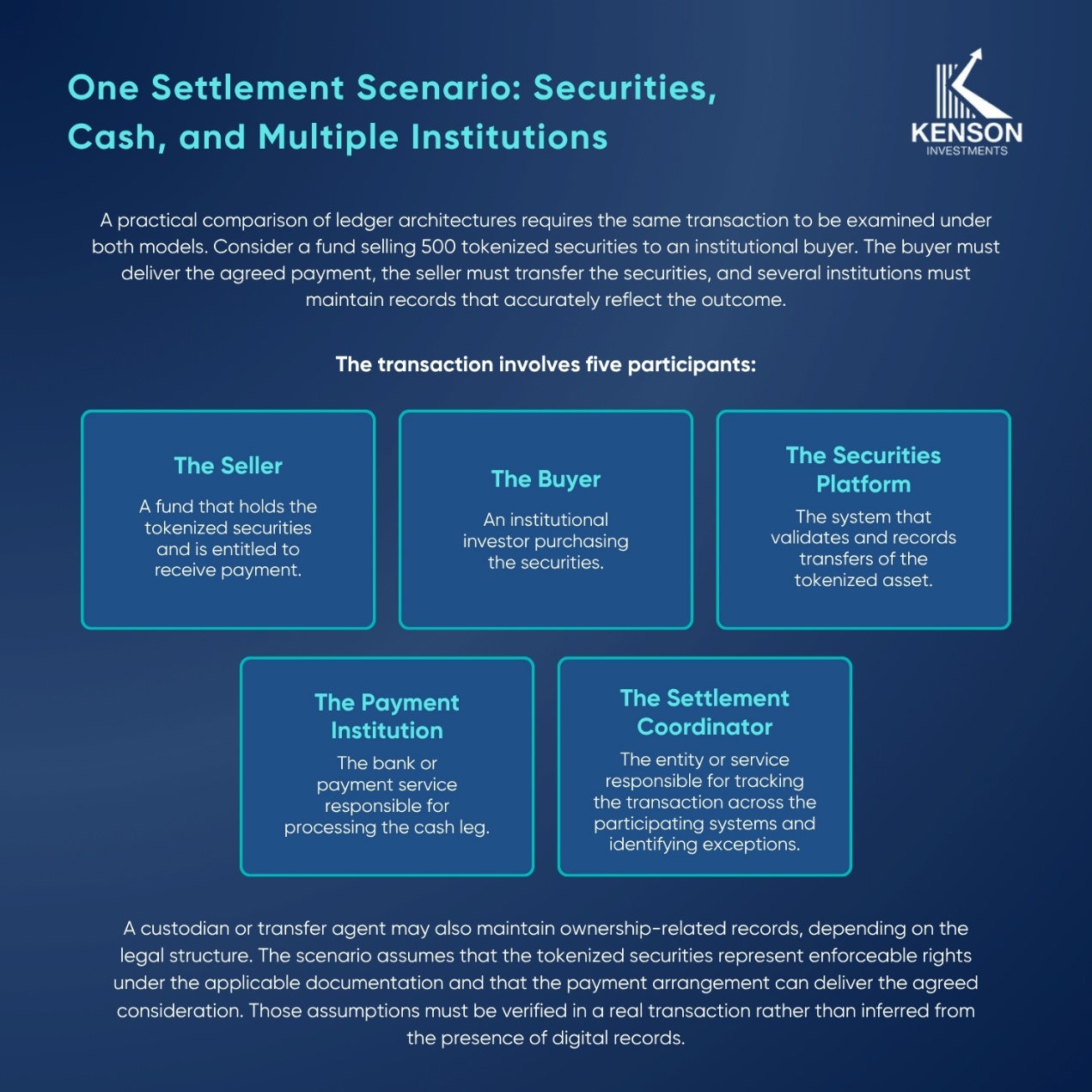 kenson Investments | Common or Connected Ledgers: How Tokenized Markets Coordinate Transactions Tokenized securities settlement scenario showing a fund seller, institutional buyer, securities platform, payment institution, and settlement coordinator.