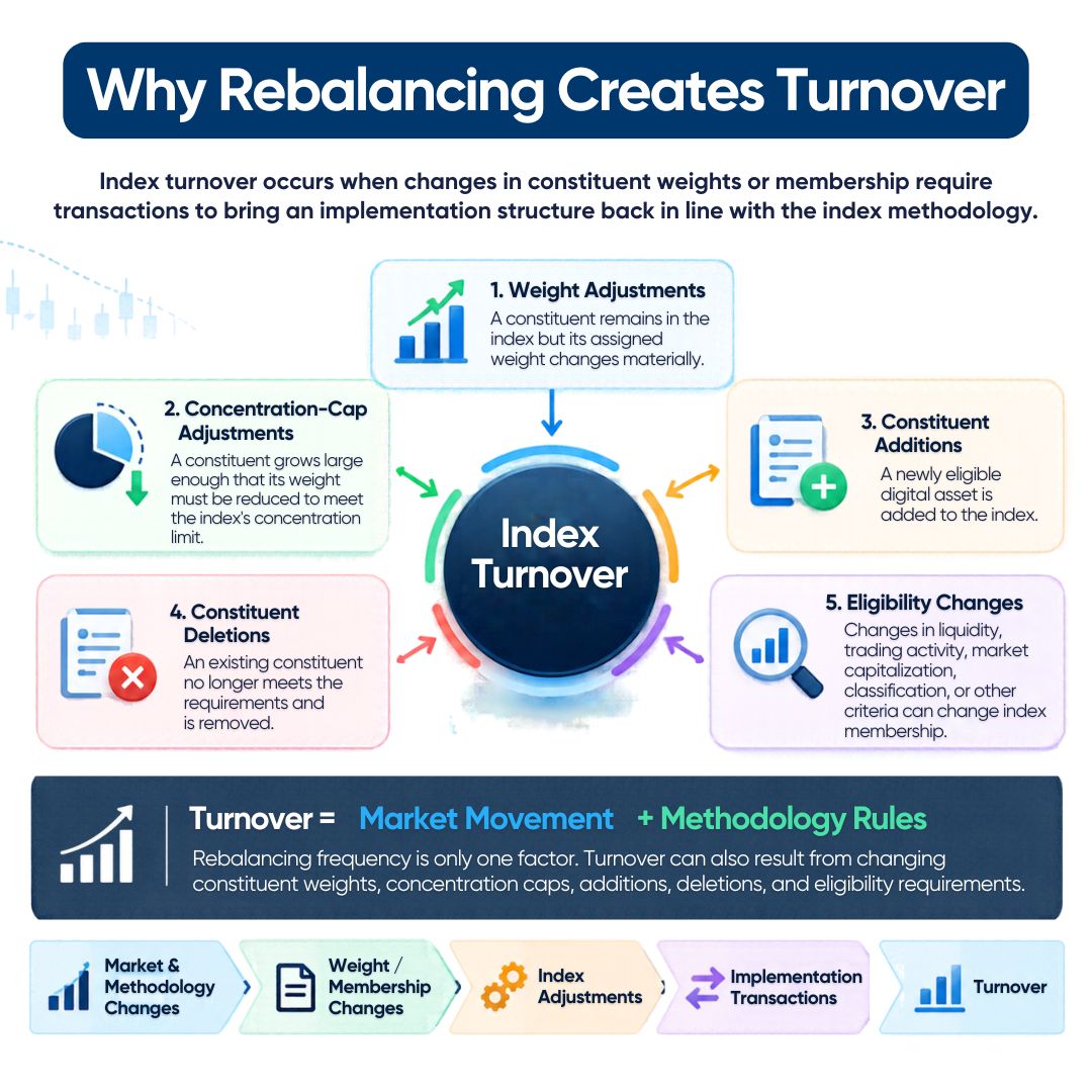 Why crypto index rebalancing creates turnover through weight changes, concentration caps, additions, deletions, and eligibility changes