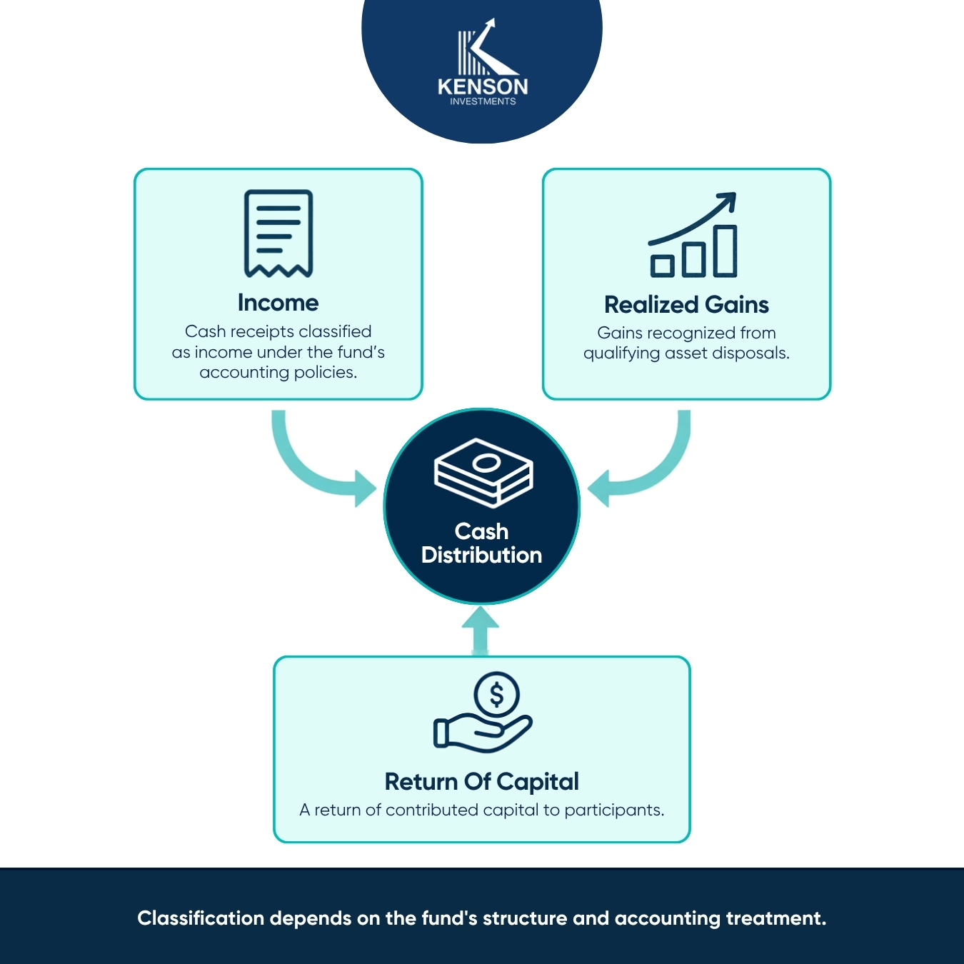 Infographic illustrating income, realized gains, and return of capital as distinct categories relevant to cryptocurrency fund distributions.